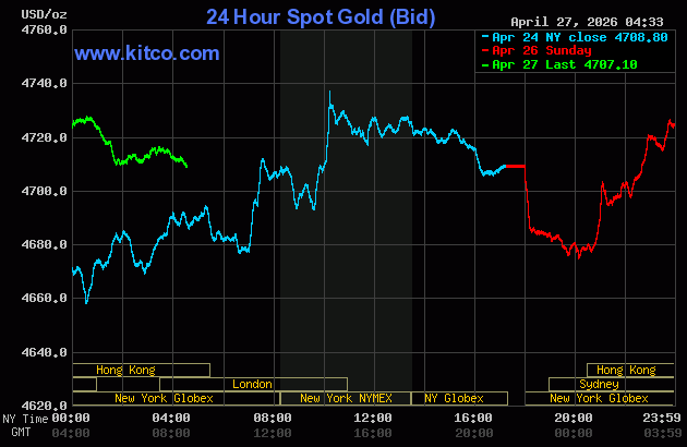 Live 24 hour Gold Chart