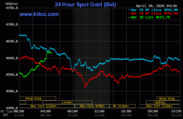Live 24 hour Gold Chart