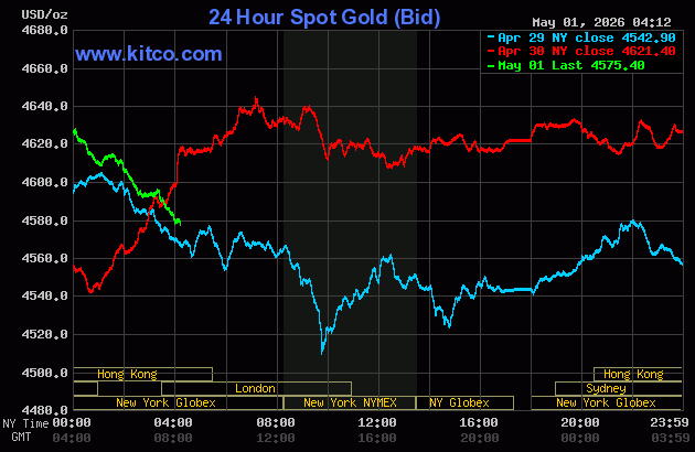 Live 24 hour Gold Chart