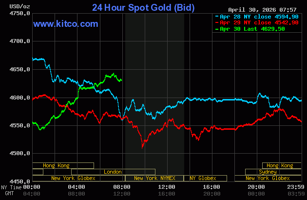 Live 24 hour Gold Chart