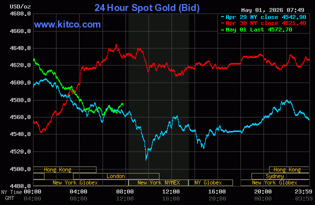 Live 24 hour Gold Chart