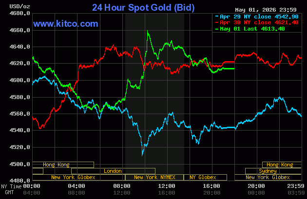 Live 24 hour Gold Chart