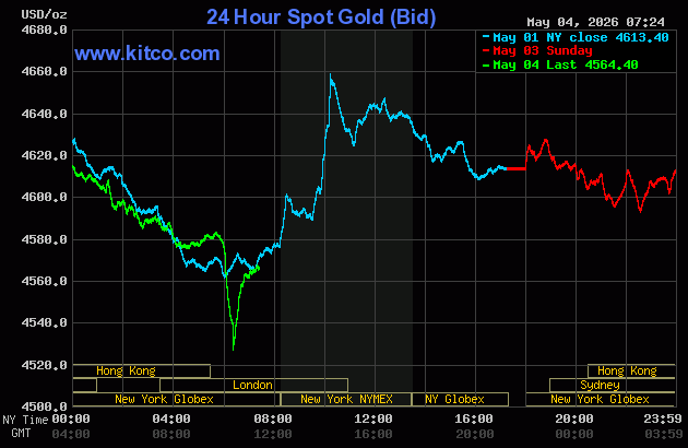 Live 24 hour Gold Chart
