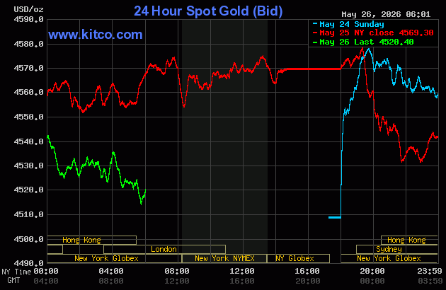 Live 24 hour Gold Chart