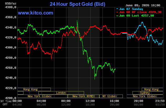 Live 24 hour Gold Chart