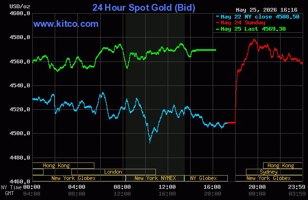 Live 24 hour Gold Chart