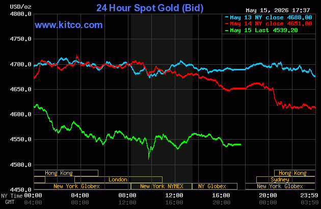 Live 24 hour Gold Chart