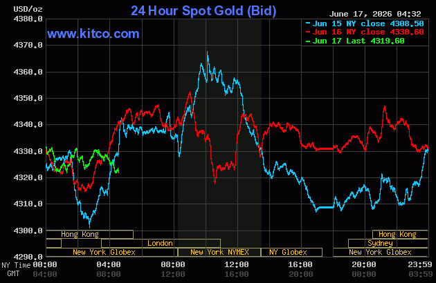 Live 24 hour Gold Chart