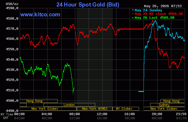 Live 24 hour Gold Chart