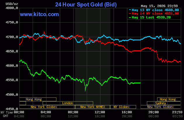 Live 24 hour Gold Chart