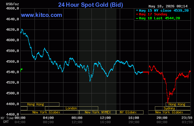 Live 24 hour Gold Chart