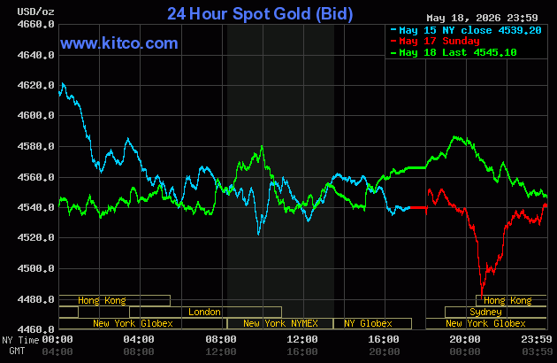 Live 24 hour Gold Chart