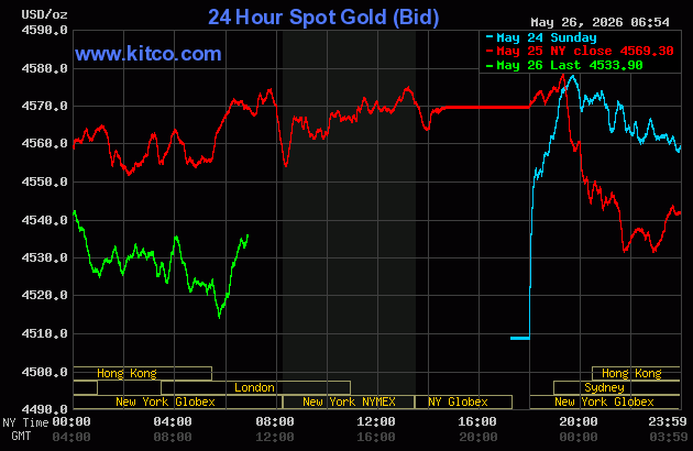 Live 24 hour Gold Chart