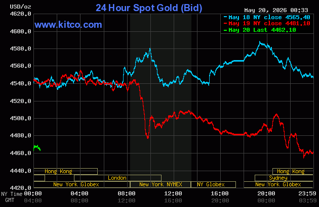 Live 24 hour Gold Chart
