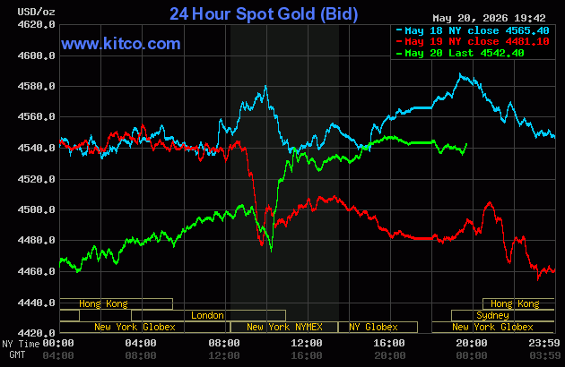 Live 24 hour Gold Chart