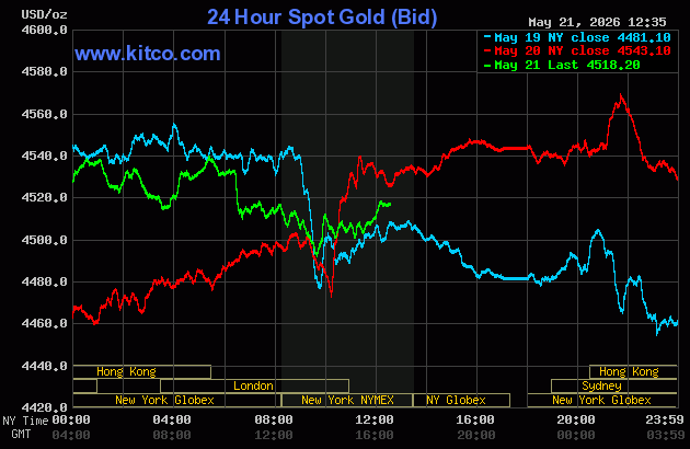 Live 24 hour Gold Chart