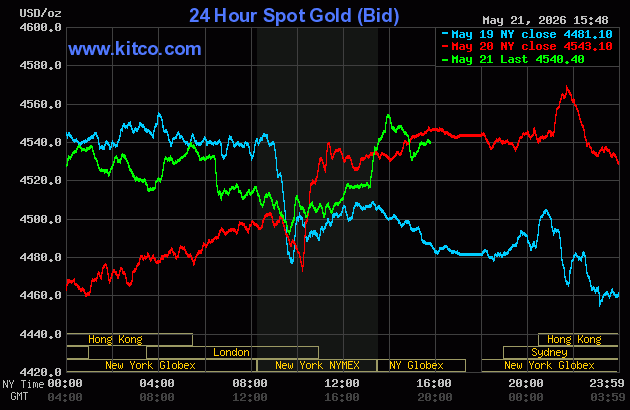 Live 24 hour Gold Chart