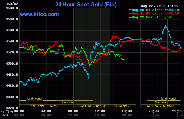 Live 24 hour Gold Chart