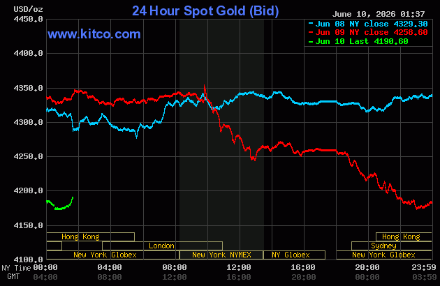 Live 24 hour Gold Chart