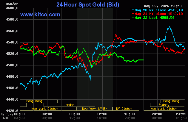 Live 24 hour Gold Chart