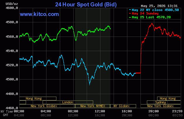 Live 24 hour Gold Chart