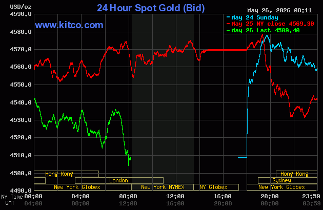 Live 24 hour Gold Chart