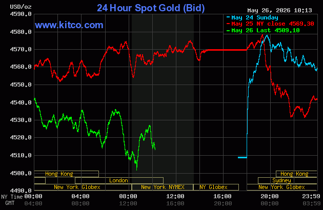Live 24 hour Gold Chart