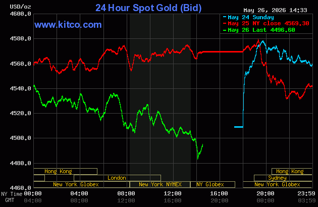 Live 24 hour Gold Chart