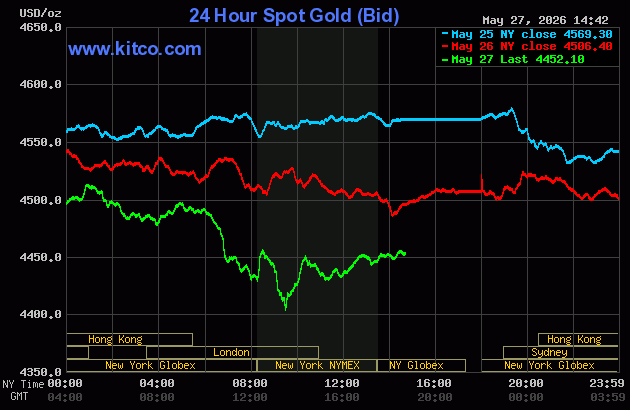 Live 24 hour Gold Chart