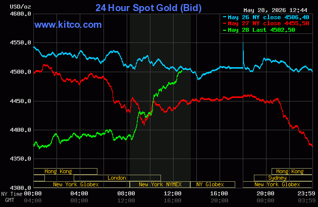 Live 24 hour Gold Chart