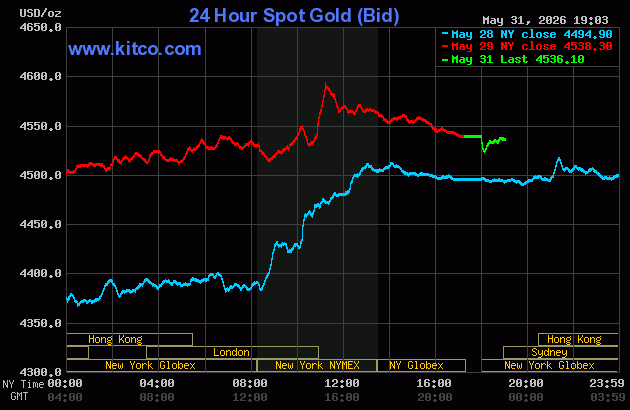 Live 24 hour Gold Chart