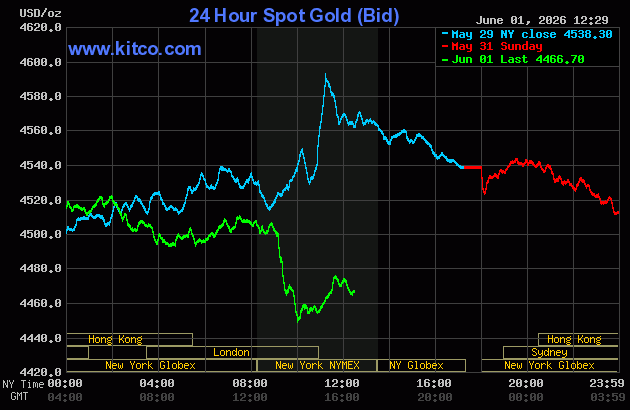 Live 24 hour Gold Chart
