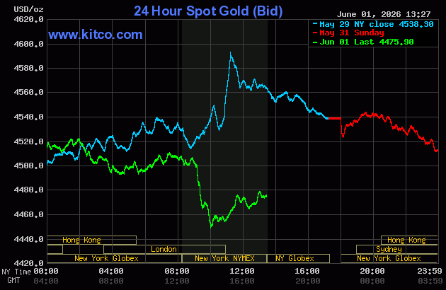 Live 24 hour Gold Chart
