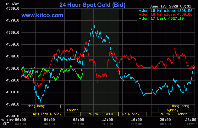 Live 24 hour Gold Chart