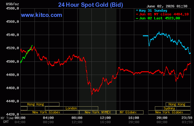 Live 24 hour Gold Chart