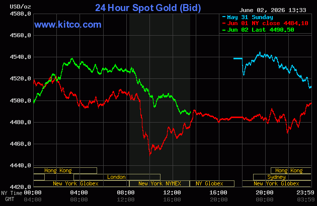 Live 24 hour Gold Chart