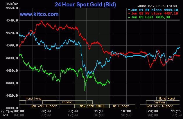 Live 24 hour Gold Chart