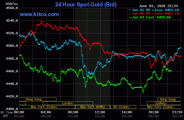 Live 24 hour Gold Chart