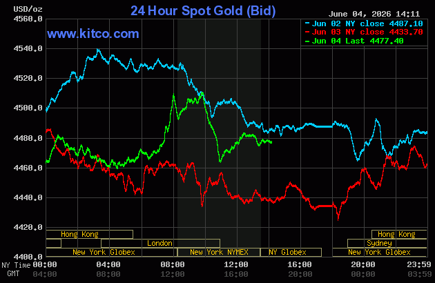 Live 24 hour Gold Chart