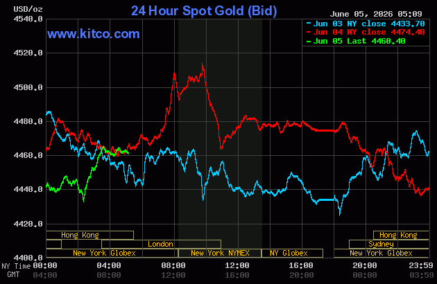 Live 24 hour Gold Chart
