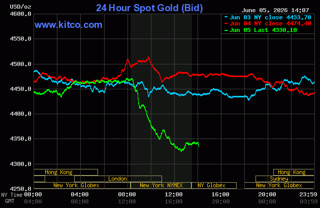 Live 24 hour Gold Chart