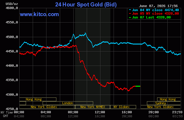 Live 24 hour Gold Chart