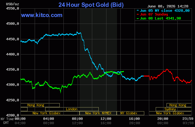 Live 24 hour Gold Chart