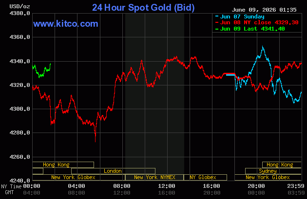 Live 24 hour Gold Chart