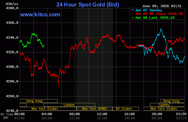 Live 24 hour Gold Chart