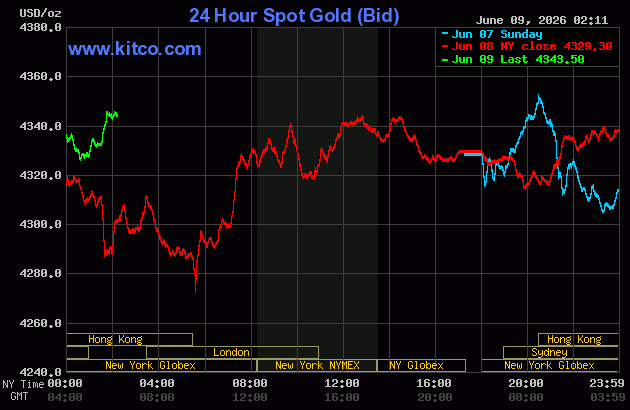 Live 24 hour Gold Chart