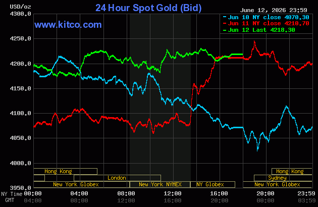 Live 24 hour Gold Chart