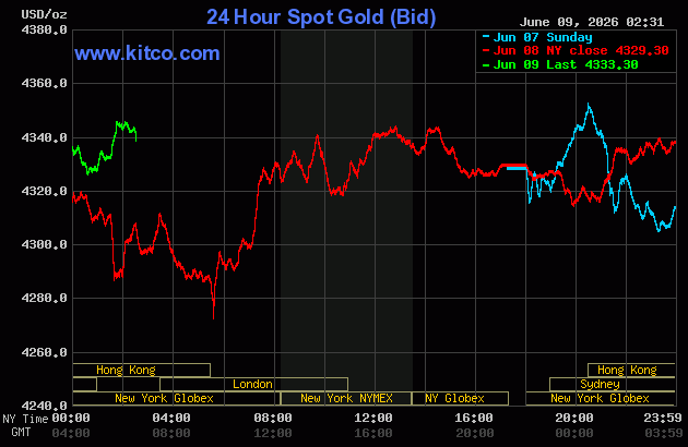 Live 24 hour Gold Chart