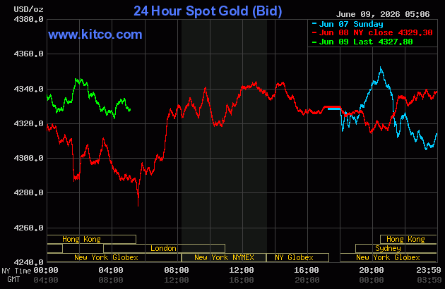 Live 24 hour Gold Chart