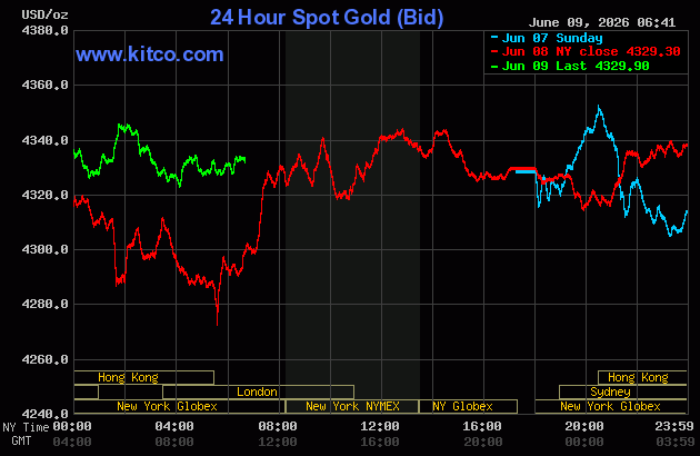 Live 24 hour Gold Chart